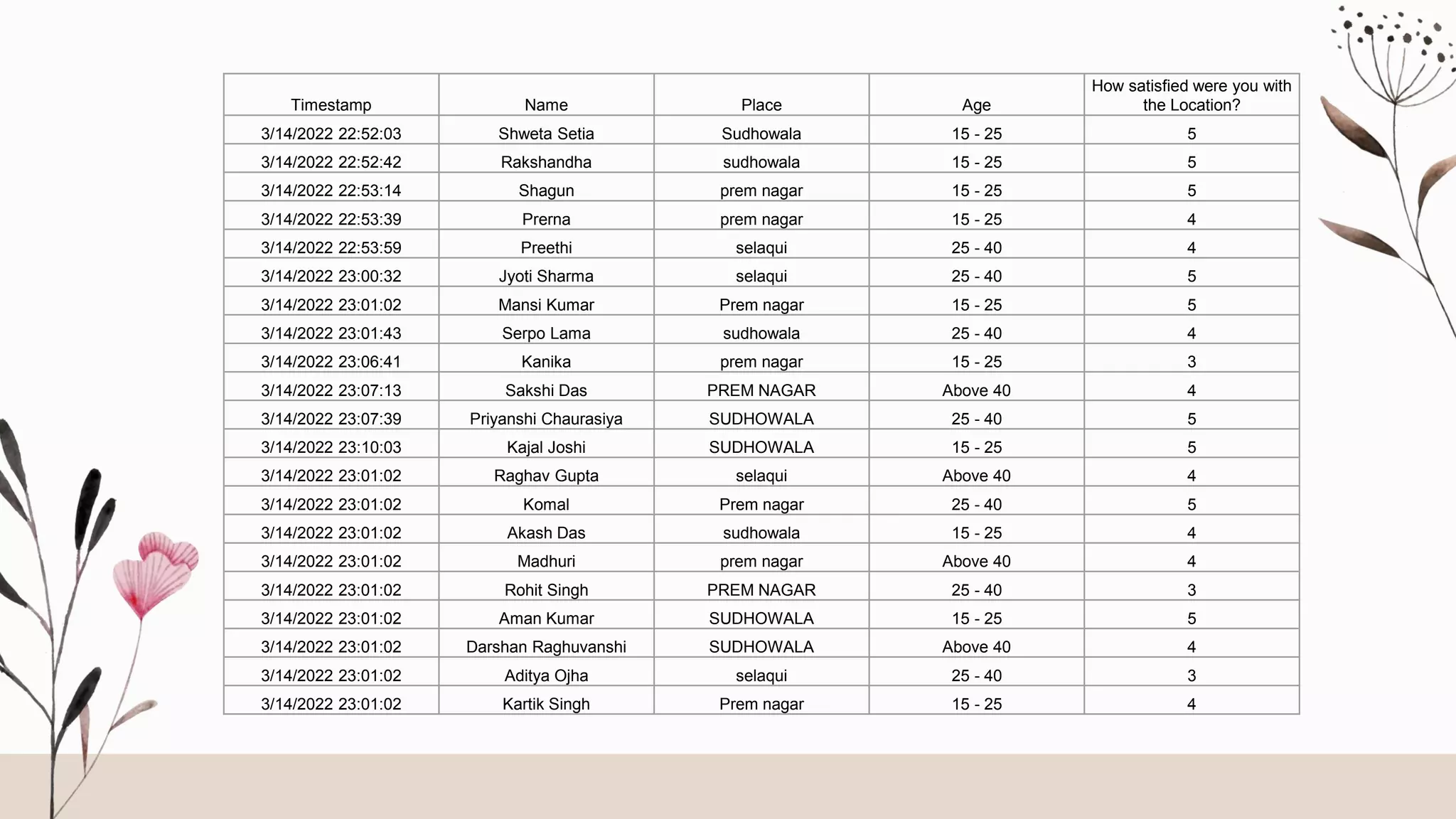 Timestamp Name Place Age
How satisfied were you with
the Location?
3/14/2022 22:52:03 Shweta Setia Sudhowala 15 - 25 5
3/14/2022 22:52:42 Rakshandha sudhowala 15 - 25 5
3/14/2022 22:53:14 Shagun prem nagar 15 - 25 5
3/14/2022 22:53:39 Prerna prem nagar 15 - 25 4
3/14/2022 22:53:59 Preethi selaqui 25 - 40 4
3/14/2022 23:00:32 Jyoti Sharma selaqui 25 - 40 5
3/14/2022 23:01:02 Mansi Kumar Prem nagar 15 - 25 5
3/14/2022 23:01:43 Serpo Lama sudhowala 25 - 40 4
3/14/2022 23:06:41 Kanika prem nagar 15 - 25 3
3/14/2022 23:07:13 Sakshi Das PREM NAGAR Above 40 4
3/14/2022 23:07:39 Priyanshi Chaurasiya SUDHOWALA 25 - 40 5
3/14/2022 23:10:03 Kajal Joshi SUDHOWALA 15 - 25 5
3/14/2022 23:01:02 Raghav Gupta selaqui Above 40 4
3/14/2022 23:01:02 Komal Prem nagar 25 - 40 5
3/14/2022 23:01:02 Akash Das sudhowala 15 - 25 4
3/14/2022 23:01:02 Madhuri prem nagar Above 40 4
3/14/2022 23:01:02 Rohit Singh PREM NAGAR 25 - 40 3
3/14/2022 23:01:02 Aman Kumar SUDHOWALA 15 - 25 5
3/14/2022 23:01:02 Darshan Raghuvanshi SUDHOWALA Above 40 4
3/14/2022 23:01:02 Aditya Ojha selaqui 25 - 40 3
3/14/2022 23:01:02 Kartik Singh Prem nagar 15 - 25 4
 