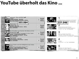 YouTube überholt das Kino ...


        203.084            221.046




                                     18
 