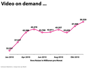 Video on demand ...

                                                                                                         50.320

                                                                                               47.569
                                                45.579                    45.357
                                      43.588             43.700 43.911               43.650



                        37.527


         32.357



       Jan 2010                     Apr 2010             Jun 2010        Aug 2010             Okt 2010
                                                Vevo Nutzer in Millionen pro Monat

Comscore Videometrix / Unique Users per Month
 