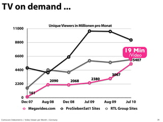 TV on demand ...
                                              Unique Viewers in Millionen pro Monat
           11000


             8800

                                                                                             19 Min
             6600                                                                             /Video
                                                                                                 5407

             4400
                                                                                      3067
                                               2090                      2380
                                                             2068
             2200

                           161
                   0
                   Dec 07              Aug 08             Dec 08     Jul 09      Aug 09      Jul 10
                          Megavideo.com                    ProSiebenSat1 Sites      RTL Group Sites

Comscore Videometrix / Video Viewer per Month / Germany                                                 24
 