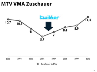 MTV VMA Zuschauer
 12

                                                          11,4
 10,7     10,3
  9
                                                   8,9
                  8                         8,4
  6                                  7
                        5,7
  3




  0
   2003   2004   2005   2006        2007    2008   2009   2010
                         Kategorietitel
                        Zuschauer in Mio.

                                                                 30
 