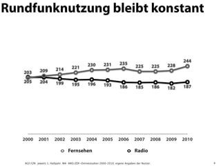 Rundfunknutzung bleibt konstant


                                                                                                               244
                                                230         231         235                             228
                                     221                                           225            225
             209         214
   203
   205       204         199         195        196         193         186        185            186   182    187




   2000     2001        2002        2003       2004        2005        2006       2007        2008      2009   2010

                                  Fernsehen                                        Radio

   AGF/GfK: jeweils 1. Halbjahr. MA ARD/ZDF-Onlinestudien 2000–2010; eigene Angaben der Nutzer.                       6
 