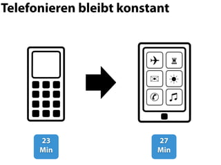 Telefonieren bleibt konstant




      23                  27
      Min                 Min
 