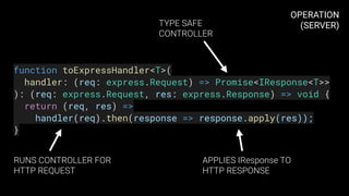 OPERATION
(SERVER)
function toExpressHandler<T>(
  handler: (req: express.Request) => Promise<IResponse<T>>
): (req: express.Request, res: express.Response) => void {
  return (req, res) =>
    handler(req).then(response => response.apply(res));
}
TYPE SAFE
CONTROLLER
RUNS CONTROLLER FOR
HTTP REQUEST
APPLIES IResponse TO
HTTP RESPONSE
 