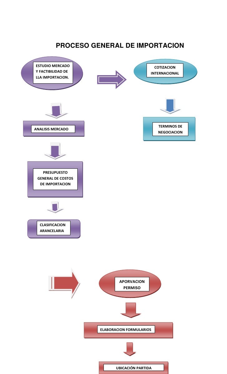Diagrama de flujo de exportación