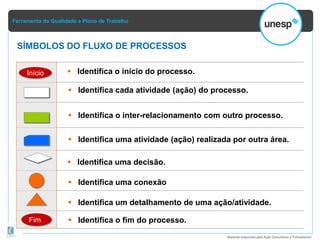 Ferramenta da Qualidade e Plano de Trabalho
Material elaborado pela Ação Consultoria e Treinamento
Início
Fim
SÍMBOLOS DO FLUXO DE PROCESSOS
 Identifica um detalhamento de uma ação/atividade.
 Identifica o início do processo.
 Identifica cada atividade (ação) do processo.
 Identifica o inter-relacionamento com outro processo.
 Identifica uma atividade (ação) realizada por outra área.
 Identifica uma decisão.
 Identifica uma conexão
 Identifica o fim do processo.
 