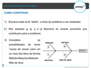Ferramenta da Qualidade e Plano de Trabalho
Material elaborado pela Ação Consultoria e Treinamento
COMO CONSTRUIR:
1) Escreva onde se lê “efeito”, o título do problema a ser analisado;
2) Nos espaços a, b, c e d descreva as causas prováveis que
contribuem para o problema;
3) Considere as
possibilidades de haver
“causa da causa” para um
ou mais dos itens da família
Método-Máquina-Material-
Mão de obra.
 