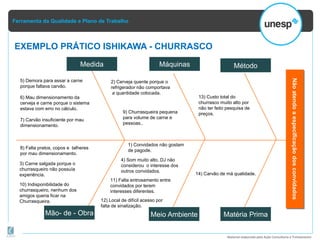 Ferramenta da Qualidade e Plano de Trabalho
Material elaborado pela Ação Consultoria e Treinamento
EXEMPLO PRÁTICO ISHIKAWA - CHURRASCO
5) Demora para assar a carne
porque faltava carvão.
6) Mau dimensionamento da
cerveja e carne porque o sistema
estava com erro no cálculo.
7) Carvão insuficiente por mau
dimensionamento.
8) Falta pratos, copos e talheres
por mau dimensionamento.
Matéria PrimaMeio AmbienteMão- de - Obra
Nãoatendoaespecificaçãodosconvidados
MétodoMáquinasMedida
1) Convidados não gostam
de pagode.
4) Som muito alto, DJ não
considerou o interesse dos
outros convidados.
11) Falta entrosamento entre
convidados por terem
interesses diferentes.
12) Local de difícil acesso por
falta de sinalização.
2) Cerveja quente porque o
refrigerador não comportava
a quantidade colocada.
9) Churrasqueira pequena
para volume de carne e
pessoas..
13) Custo total do
churrasco muito alto por
não ter feito pesquisa de
preços.
14) Carvão de má qualidade.
3) Carne salgada porque o
churrasqueiro não possuía
experiência.
10) Indisponibilidade do
churrasqueiro, nenhum dos
amigos queria ficar na
Churrasqueira.
 
