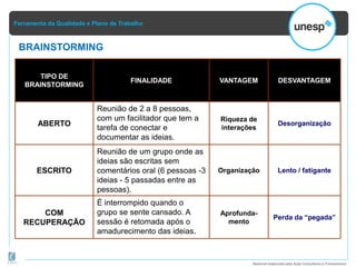 Ferramenta da Qualidade e Plano de Trabalho
Material elaborado pela Ação Consultoria e Treinamento
TIPO DE
BRAINSTORMING
FINALIDADE VANTAGEM DESVANTAGEM
ABERTO
Reunião de 2 a 8 pessoas,
com um facilitador que tem a
tarefa de conectar e
documentar as ideias.
Riqueza de
interações
Desorganização
ESCRITO
Reunião de um grupo onde as
ideias são escritas sem
comentários oral (6 pessoas -3
ideias - 5 passadas entre as
pessoas).
Organização Lento / fatigante
COM
RECUPERAÇÃO
É interrompido quando o
grupo se sente cansado. A
sessão é retomada após o
amadurecimento das ideias.
Aprofunda-
mento
Perda da “pegada”
BRAINSTORMING
 