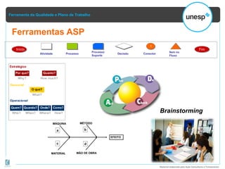 Ferramenta da Qualidade e Plano de Trabalho
Material elaborado pela Ação Consultoria e Treinamento
Ferramentas ASP
Brainstorming
Início Fim
1
Atividade Processo
Processo
Suporte
Decisão Conector
Item no
Fluxo
 