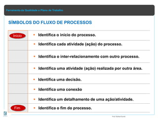 Ferramenta da Qualidade e Plano de Trabalho
SÍMBOLOS DO FLUXO DE PROCESSOS
Prof.Rafael Parish
Início  Identifica o início do processo.
 Identifica cada atividade (ação) do processo.
 Identifica o inter-relacionamento com outro processo.
 Identifica uma atividade (ação) realizada por outra área.
 Identifica uma decisão.
 Identifica uma conexão
 Identifica um detalhamento de uma ação/atividade.
Fim  Identifica o fim do processo.
 