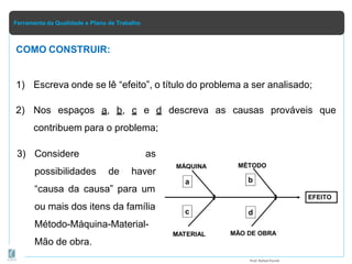 Ferramenta da Qualidade e Plano de Trabalho
COMO CONSTRUIR:
1) Escreva onde se lê “efeito”, o título do problema a ser analisado;
2) Nos espaços a, b, c e d descreva as causas prováveis que
contribuem para o problema;
3) Considere as
possibilidades de haver
“causa da causa” para um
ou mais dos itens da família
Método-Máquina-Material-
Mão de obra.
Prof.Rafael Parish
 