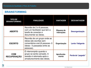 Ferramenta da Qualidade e Plano de Trabalho
TIPO DE
BRAINSTORMING
FINALIDADE VANTAGEM DESVANTAGEM
ABERTO
Reunião de 2 a 8 pessoas,
com um facilitador que tem a
tarefa de conectar e
documentar as ideias.
Riqueza de
interações
Desorganização
ESCRITO
Reunião de um grupo onde as
ideias são escritas sem
comentários oral (6 pessoas -3
ideias - 5 passadas entre as
pessoas).
Organização Lento / fatigante
COM
RECUPERAÇÃO
É interrompido quando o
grupo se sente cansado. A
sessão é retomada após o
amadurecimento das ideias.
Aprofunda-
mento
Perda da “pegada”
Prof.Rafael Parish
BRAINSTORMING
 