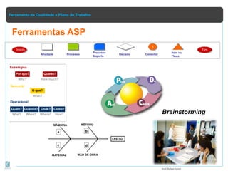 Ferramenta da Qualidade e Plano de Trabalho
Ferramentas ASP
Brainstorming
Início Fim
1
Atividade
Prof.Rafael Parish
Processo
Processo
Suporte
Decisão Conector
Item no
Fluxo
 