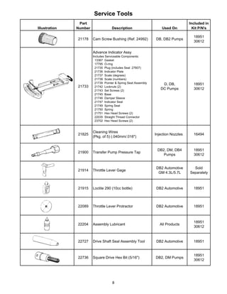 Service Tools
Illustration
Part
Number Description Used On
Included in
Kit P/N's
21178 Cam Screw Bushing (Ref. 24992) DB, DB2 Pumps
18951
30612
21733
Advance Indicator Assy
Includes Serviceable Components:
13367 Gasket
17795 O-ring
21735 Plug (includes Seal 27607)
21736 Indicator Plate
21737 Scale (degrees)
21738 Scale (numbers)
21739 Pointer & Spring Seat Assembly
21742 Locknuts (2)
21743 Set Screws (2)
21745 Base
21746 Damper Sleeve
21747 Indicator Seal
21749 Spring Seat
21750 Spring
21751 Hex Head Screws (2)
22035 Straight Thread Connector
23702 Hex Head Screws (2)
D, DB,
DC Pumps
18951
30612
21825
Cleaning Wires
(Pkg. of 5) (.040mm/.016")
Injection Nozzles 16494
21900 Transfer Pump Pressure Tap
DB2, DM, DB4
Pumps
18951
30612
21914 Throttle Lever Gage
DB2 Automotive
GM 4.3L/5.7L
Sold
Separately
21915 Loctite 290 (10cc bottle) DB2 Automotive 18951
22089 Throttle Lever Protractor DB2 Automotive 18951
22204 Assembly Lubricant All Products
18951
30612
22727 Drive Shaft Seal Assembly Tool DB2 Automotive 18951
22736 Square Drive Hex Bit (5/16") DB2, DM Pumps
18951
30612
8
 