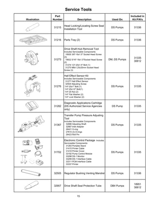 Service Tools
Illustration
Part
Number Description Used On
Included in
Kit P/N's
31215
Head Locking/Locating Screw Seal
Installation Tool
DS Pumps 31336
31216 Parts Tray (2) DS Pumps 31336
31273
Drive Shaft Hub Removal Tool
Includes Serviceable Components
19926 3/8"-16x1.5" Socket Head Screw
(3)
19932 5/16"-18x1.5"Socket Head Screw
(2)
31274 1/2"-20x1.5" Bolt (1)
31275 M8x1.25x35mm Socket Head
Screw (3)
DM, DS Pumps
31335
30612
31276
Hall Effect Sensor Kit
Includes Serviceable Components:
31277 Hall Effect Sensor
32504 Adjusting Screw
1/4"-20x1" Bolt (1)
1/4"-20x1/2" Bolt(1)
1/4"-20 Nut (2)
1/4" Flat Washer (2)
1/4" Lock Washer (2)
DS Pumps 31335
31282
Diagnostic Applications Cartridge
(DS Authorized Service Agencies
only)
DS Pump 31335
31367
Transfer Pump Pressure Adjusting
Tool
Includes Serviceable Components
32886 Adjusting Shaft
32887 Inlet Adapter
26421 O-ring
27610 (3) O-rings
26423 Roll Pin
DS Pumps 31335
31702
Electronic Control Package Includes
Serviceable Components:
31283 Portable Stand
31415 Printer Cable
31416 Printer Cover
33192 Pump Control Module
33298 DS-1 Monitor
33299 DS-1 Interface Cable
33311 PCM Interface Cable
33337 Printer
DS Pumps 31335
32505 Regulator Bushing Venting Mandrel DS Pumps 31336
32957 Drive Shaft Seal Protection Tube DB4 Pumps
18951
30612
15
 