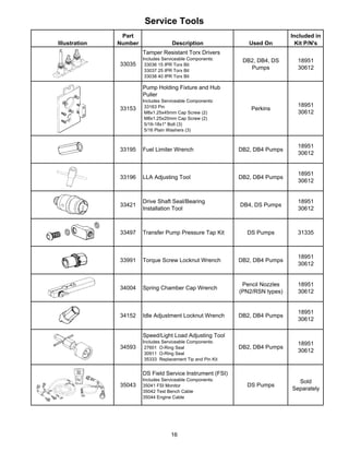 Service Tools
Illustration
Part
Number Description Used On
Included in
Kit P/N's
33035
Tamper Resistant Torx Drivers
Includes Serviceable Components:
33036 15 IPR Torx Bit
33037 25 IPR Torx Bit
33038 40 IPR Torx Bit
DB2, DB4, DS
Pumps
18951
30612
33153
Pump Holding Fixture and Hub
Puller
Includes Serviceable Components:
33163 Pin
M8x1.25x45mm Cap Screw (2)
M8x1.25x20mm Cap Screw (2)
5/16-18x1" Bolt (3)
5/16 Plain Washers (3)
Perkins
18951
30612
33195 Fuel Limiter Wrench DB2, DB4 Pumps
18951
30612
33196 LLA Adjusting Tool DB2, DB4 Pumps
18951
30612
33421
Drive Shaft Seal/Bearing
Installation Tool
DB4, DS Pumps
18951
30612
33497 Transfer Pump Pressure Tap Kit DS Pumps 31335
33991 Torque Screw Locknut Wrench DB2, DB4 Pumps
18951
30612
34004 Spring Chamber Cap Wrench
Pencil Nozzles
(PN2/RSN types)
18951
30612
34152 Idle Adjustment Locknut Wrench DB2, DB4 Pumps
18951
30612
34593
Speed/Light Load Adjusting Tool
Includes Serviceable Components:
27601 O-Ring Seal
30911 O-Ring Seal
35333 Replacement Tip and Pin Kit
DB2, DB4 Pumps
18951
30612
35043
DS Field Service Instrument (FSI)
Includes Serviceable Components:
35041 FSI Monitor
35042 Test Bench Cable
35044 Engine Cable
DS Pumps
Sold
Separately
16
 