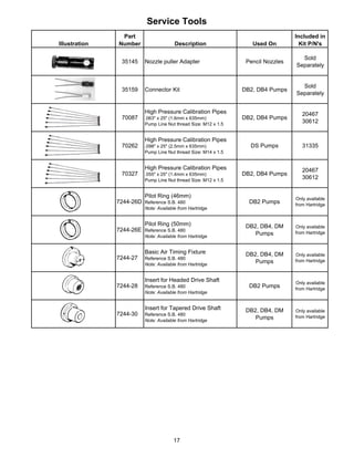 Service Tools
Illustration
Part
Number Description Used On
Included in
Kit P/N's
35145 Nozzle puller Adapter Pencil Nozzles
Sold
Separately
35159 Connector Kit DB2, DB4 Pumps
Sold
Separately
70087
High Pressure Calibration Pipes
.063" x 25" (1.6mm x 635mm)
Pump Line Nut thread Size: M12 x 1.5
DB2, DB4 Pumps
20467
30612
70262
High Pressure Calibration Pipes
.098" x 25" (2.5mm x 635mm)
Pump Line Nut thread Size: M14 x 1.5
DS Pumps 31335
70327
High Pressure Calibration Pipes
.055" x 25" (1.4mm x 635mm)
Pump Line Nut thread Size: M12 x 1.5
DB2, DB4 Pumps
20467
30612
7244-26D
Pilot Ring (46mm)
Reference S.B. 480
Note: Available from Hartridge
DB2 Pumps
Only available
from Hartridge
7244-26E
Pilot Ring (50mm)
Reference S.B. 480
Note: Available from Hartridge
DB2, DB4, DM
Pumps
Only available
from Hartridge
7244-27
Basic Air Timing Fixture
Reference S.B. 480
Note: Available from Hartridge
DB2, DB4, DM
Pumps
Only available
from Hartridge
7244-28
Insert for Headed Drive Shaft
Reference S.B. 480
Note: Available from Hartridge
DB2 Pumps
Only available
from Hartridge
7244-30
Insert for Tapered Drive Shaft
Reference S.B. 480
Note: Available from Hartridge
DB2, DB4, DM
Pumps
Only available
from Hartridge
17
 