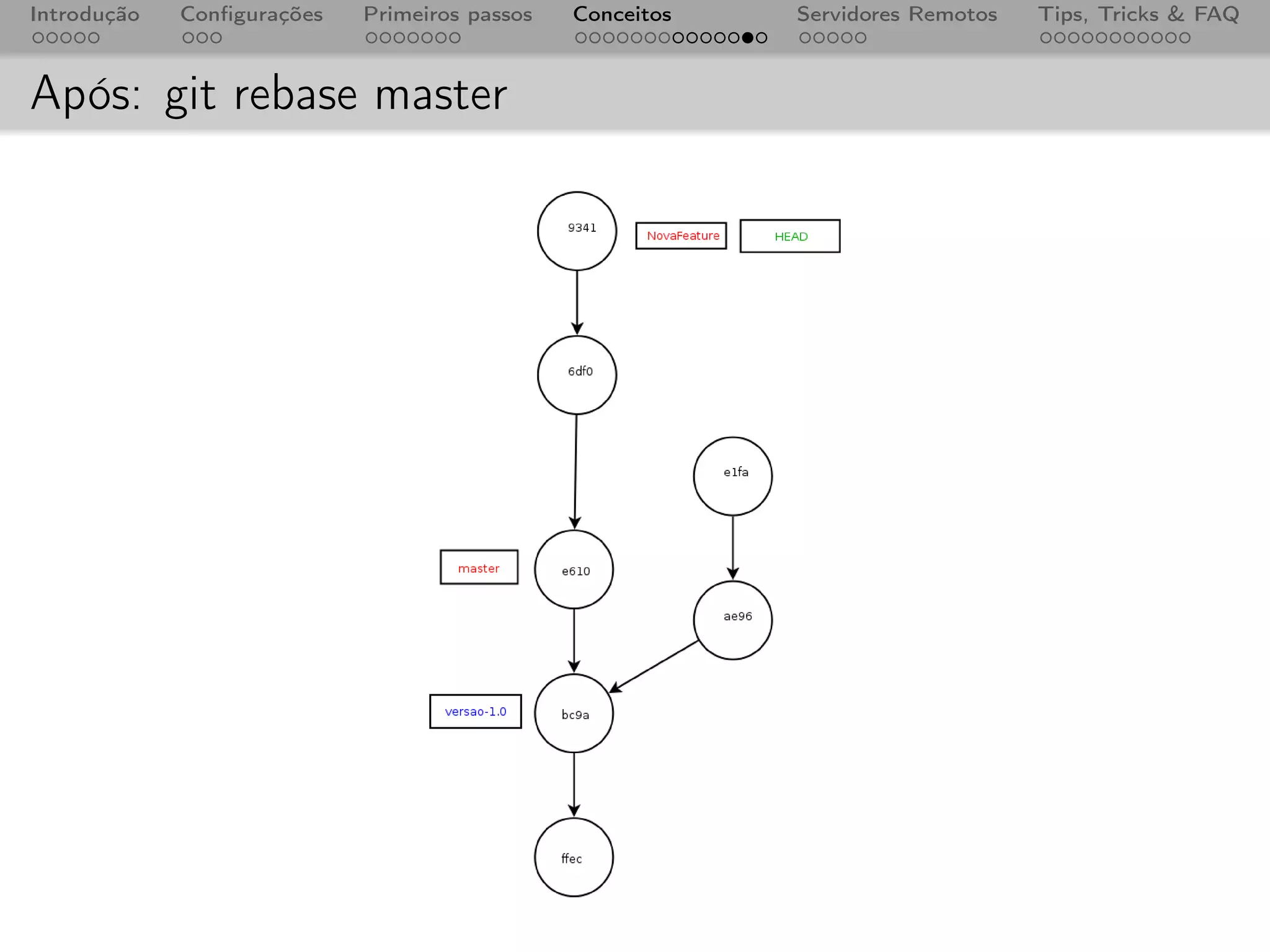 Introdução   Conﬁgurações   Primeiros passos   Conceitos   Servidores Remotos   Tips, Tricks & FAQ



Após: git rebase master
 