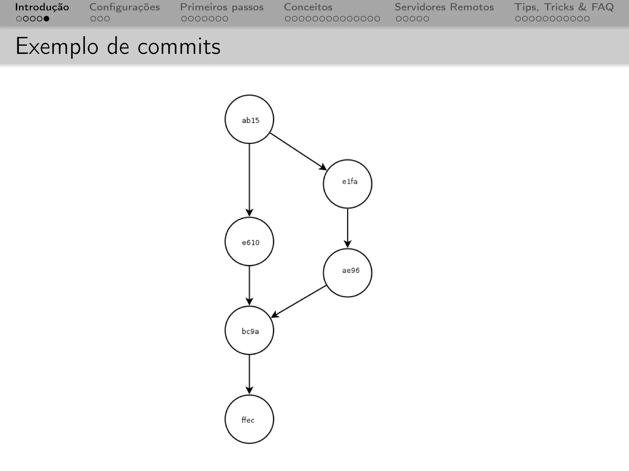 Introdução   Conﬁgurações   Primeiros passos   Conceitos   Servidores Remotos   Tips, Tricks & FAQ



Exemplo de commits
 