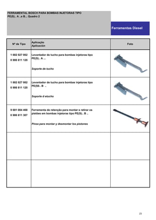 1 682 027 002 Levantador de tucho para bombas injetoras tipo
0 986 611 120
PE(S).. A ...
Soporte de tucho
1 682 027 002 Levantador de tucho para bombas injetoras tipo
0 986 611 120
PE(S0.. B ..
Soporte d etucho
9 681 084 468 Ferramenta de retenção para montar e retirar os
0 986 611 307
pistões em bombas injetoras tipo PE(S).. B ..
Pinza para montar y desmontar los pistones
Nº de Tipo
Aplicação
Aplicación
Foto
FERRAMENTAL BOSCH PARA BOMBAS INJETORAS TIPO
PE(S).. A ..e B... Quadro 2
Ferramentas Diesel
23
 