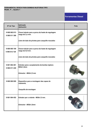 9 689 085 013 Chave tubular para a porca da haste de regulagem
0 986 611 398
rasgo de 3,o mm.
Llave de tubo de pivotes para casquillo roscados
9 689 085 109 Chave tubular para a porca da haste de regulagem
0 986 612 129
rasgo de 5,0 mm.
Llave de tubo de pivotes para casquillo roscados
9 681 084 461 Extrator para o acoplamento da bomba injetora
0 986 611 240
M45x1,5mm
Extractor - M45x1,5 mm
9 689 080 009 Dispositivo para a montagem das capas do
rolamento
Casquillo de montagen
9 681 084 452 Extrator par o volante - M36x1,5 mm.
Extractor - M36x1,5mm
Nº de Tipo
Aplicação
Aplicación
Foto
FERRAMENTAL BOSCH PARA BOMBAS INJETORAS TIPO
PE(S0.. P ... Quadro 1
Ferramentas Diesel
28
 