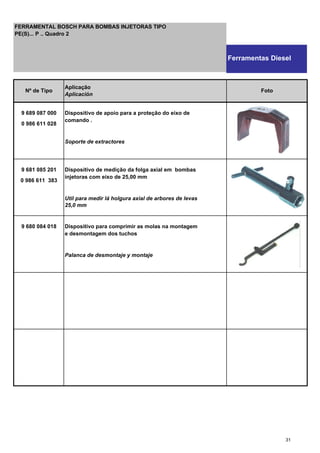 9 689 087 000 Dispositivo de apoio para a proteção do eixo de
0 986 611 028
comando .
Soporte de extractores
9 681 085 201 Dispositivo de medição da folga axial em bombas
0 986 611 383
injetoras com eixo de 25,00 mm
Util para medir lá holgura axial de arbores de levas
25,0 mm
9 680 084 018 Dispositivo para comprimir as molas na montagem
e desmontagem dos tuchos
Palanca de desmontaje y montaje
Nº de Tipo
Aplicação
Aplicación
Foto
FERRAMENTAL BOSCH PARA BOMBAS INJETORAS TIPO
PE(S)... P .. Quadro 2
Ferramentas Diesel
31
 