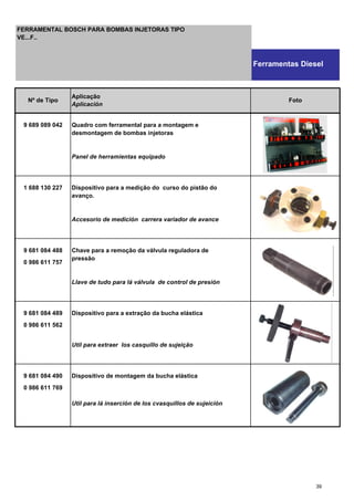 9 689 089 042 Quadro com ferramental para a montagem e
desmontagem de bombas injetoras
Panel de herramientas equipado
1 688 130 227 Dispositivo para a medição do curso do pistão do
avanço.
Accesorio de medición carrera variador de avance
9 681 084 488 Chave para a remoção da válvula reguladora de
0 986 611 757
pressão
Llave de tudo para lá válvula de control de presión
9 681 084 489 Dispositivo para a extração da bucha elástica
0 986 611 562
Util para extraer los casquillo de sujeição
9 681 084 490 Dispositivo de montagem da bucha elástica
0 986 611 769
Util para lá inserción de los cvasquillos de sujeición
Nº de Tipo
Aplicação
Aplicación
Foto
FERRAMENTAL BOSCH PARA BOMBAS INJETORAS TIPO
VE...F..
Ferramentas Diesel
39
 