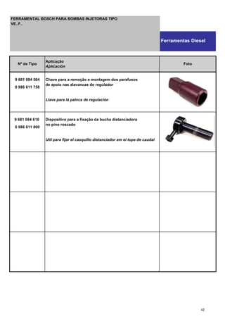 9 681 084 564 Chave para a remoção e montagem dos parafusos
0 986 611 758
de apoio nas alavancas do regulador
Llave para lá palnca de regulación
9 681 084 610 Dispositivo para a fixação da bucha distanciadora
0 986 611 800
no pino roscado
Util para fijar el casquillo distanciador em el tope de caudal
Nº de Tipo
Aplicação
Aplicación
Foto
FERRAMENTAL BOSCH PARA BOMBAS INJETORAS TIPO
VE..F..
Ferramentas Diesel
42
 