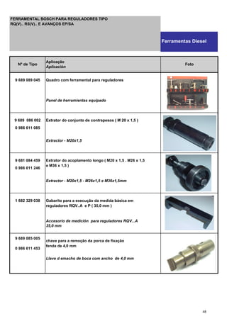 9 689 089 045 Quadro com ferramental para reguladores
Panel de herramientas equipado
9 689 086 002 Extrator do conjunto de contrapesos ( M 20 x 1,5 )
0 986 611 085
Extractor - M20x1,5
9 681 084 459 Extrator do acoplamento longo ( M20 x 1,5 . M26 x 1,5
0 986 611 246
e M36 x 1,5 )
Extractor - M20x1,5 - M26x1,5 e M36x1,5mm
1 682 329 038 Gabarito para a execução da medida básica em
reguladores RQV..A e P ( 35,0 mm )
Accesorio de medición para reguladores RQV...A
35,0 mm
9 689 085 005
chave para a remoção da porca de fixação
0 986 611 453
fenda de 4,0 mm
Llave d emacho de boca com ancho de 4,0 mm
Nº de Tipo
Aplicação
Aplicación
Foto
FERRAMENTAL BOSCH PARA REGULADORES TIPO
RQ(V).. RS(V).. E AVANÇOS EP/SA
Ferramentas Diesel
48
 