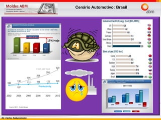 Dr. Carlos Sakuramoto
Cenário Automotivo: Brasil
15% Hoje
 