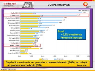 Dr. Carlos Sakuramoto
Brasil:
~ 0,5% Investimento
Privado em Inovação
Dispêndios nacionais em pesquisa e desenvolvimento (P&D), em relação
ao produto interno bruto (PIB), Fonte: CNI
COMPETITIVIDADE
 