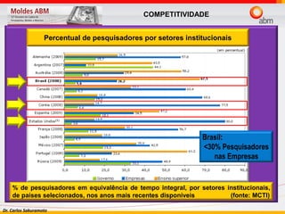 Dr. Carlos Sakuramoto
Percentual de pesquisadores por setores institucionais
% de pesquisadores em equivalência de tempo integral, por setores institucionais,
de países selecionados, nos anos mais recentes disponíveis (fonte: MCTI)
Brasil:
<30% Pesquisadores
nas Empresas
COMPETITIVIDADE
 