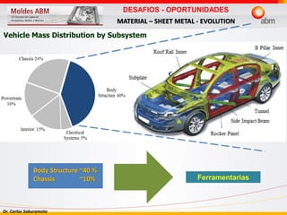 Dr. Carlos Sakuramoto
Vehicle Mass Distribution by Subsystem
DESAFIOS - OPORTUNIDADES
MATERIAL – SHEET METAL - EVOLUTION
Body Structure ~40 %
Chassis ~10% Ferramentarias
 