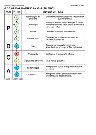 Ferramentas da Qualidade                                                        Página A24 de A27

O CICLO PDCA PARA MELHORIA DOS RESULTADOS

 PDCA      FLUXO                                 META DE MELHORIA

              1            Identificação do        Definir claramente o problema e reconhecer
                              problema                           sua importância.
                                                  Investigar as características específicas do
              2             Observação            problema com uma visão ampla e sob vários

  P           3                Análise
                                                  pontos de vistas.

                                                  Descobrir as causas fundamentais.


                                                  Conceber um plano para bloquear as
              4            Plano de ação
                                                  causas fundamentais.



  D           5                 Ação
                                                  Bloquear as causas fundamentais.
                                                  Atuação de acordo com o “Plano de Ação”.


              6              Verificação          Verificar se o bloqueio foi efetivo.

  C           ?        (Bloqueio foi efetivo?)    NÃO: Voltar ao item 2


                                                  Para prevenir contra o reaparecimento do
              7             Padronização
                                                  problema.
  A           8              Conclusão
                                                  Recapitular todo o processo de solução do
                                                  problema para trabalho futuro.
FONTE: FALCONI, 1992
 