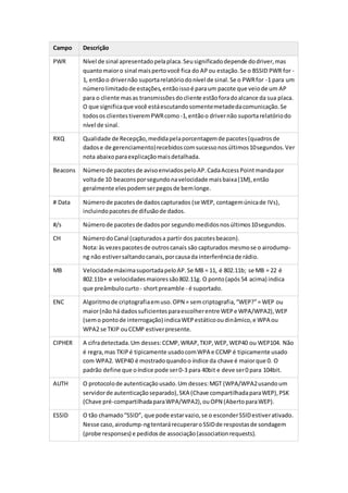 Campo Descrição
PWR Nível de sinal apresentadopelaplaca.Seusignificadodepende dodriver,mas
quantomaioro sinal maispertovocê fica do APou estação.Se o BSSID PWR for -
1, entãoo drivernão suportarelatóriodonível de sinal.Se o PWRfor -1 para um
númerolimitadode estações,entãoissoé paraum pacote que veiode um AP
para o cliente masas transmissõesdocliente estãoforadoalcance da sua placa.
O que significaque você estáescutandosomentemetadedacomunicação.Se
todosos clientestiveremPWRcomo -1,entãoo drivernão suportarelatóriodo
nível de sinal.
RXQ Qualidade de Recepção,medidapelaporcentagemde pacotes(quadrosde
dadose de gerenciamento)recebidoscomsucessonosúltimos10segundos.Ver
nota abaixoparaexplicaçãomaisdetalhada.
Beacons Númerode pacotesde avisoenviadospeloAP.CadaAccessPointmandapor
voltade 10 beaconsporsegundonavelocidade maisbaixa(1M),então
geralmente elespodemserpegosde bemlonge.
# Data Númerode pacotesde dadoscapturados (se WEP, contagemúnicade IVs),
incluindopacotesde difusãode dados.
#/s Númerode pacotesde dadospor segundomedidosnosúltimos10segundos.
CH NúmerodoCanal (capturadosa partir dos pacotesbeacon).
Nota:às vezespacotesde outroscanais são capturados mesmose o airodump-
ng não estiversaltandocanais,porcausada interferênciade rádio.
MB VelocidademáximasuportadapeloAP.Se MB = 11, é 802.11b; se MB = 22 é
802.11b+ e velocidadesmaioressão802.11g. O ponto(após54 acima) indica
que preâmbulocurto - shortpreamble - é suportado.
ENC Algoritmode criptografiaemuso.OPN = semcriptografia,“WEP?”= WEP ou
maior(não há dadossuficientesparaescolherentre WEPe WPA/WPA2),WEP
(semo pontode interrogação) indicaWEPestáticooudinâmico,e WPA ou
WPA2 se TKIP ouCCMP estiverpresente.
CIPHER A cifradetectada.Um desses:CCMP,WRAP,TKIP,WEP,WEP40 ou WEP104. Não
é regra,mas TKIPé tipicamente usadocomWPA e CCMP é tipicamente usado
com WPA2. WEP40 é mostradoquandoo índice da chave é maiorque 0. O
padrão define que oíndice pode ser0-3 para 40bit e deve ser0 para 104bit.
AUTH O protocolode autenticaçãousado.Um desses:MGT (WPA/WPA2usandoum
servidorde autenticaçãoseparado),SKA (Chave compartilhadaparaWEP),PSK
(Chave pré-compartilhadaparaWPA/WPA2),ouOPN (AbertoparaWEP).
ESSID O tão chamado“SSID”, que pode estarvazio,se o esconderSSIDestiverativado.
Nesse caso,airodump-ngtentarárecuperaroSSIDde respostasde sondagem
(probe responses) e pedidosde associação(associationrequests).
 
