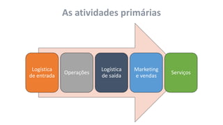 As atividades primárias
Logística
de entrada
Operações
Logística
de saída
Marketing
e vendas
Serviços
 