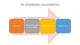 As atividades secundárias
Aquisição
Desenvolvimento
da tecnologia
Gestão de RH Infraestrutura
 