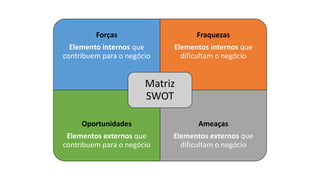 Forças
Elemento internos que
contribuem para o negócio
Fraquezas
Elementos internos que
dificultam o negócio
Oportunidades
Elementos externos que
contribuem para o negócio
Ameaças
Elementos externos que
dificultam o negócio
Matriz
SWOT
 