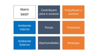 Matriz
SWOT
Contribuem
para o sucesso
Prejudicam o
sucesso
Ambiente
Interno
Forças Fraquezas
Ambiente
Externo
Oportunidades Ameaças
 