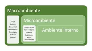 Macroambiente
Legal
Político
Econômico
Demográfico
Tecnológico
Cultural
Natural
Microambiente
Concorrentes
Fornecedores
Clientes
Substitutos
Novos
concorrentes
Ambiente Interno
 