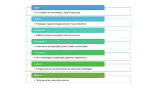•Leis, direitos do consumidor, saúde e segurança
Legal
•Tributação, regulamentação contábil, fiscal, trabalhista
Político
•Inflação, renda da população, nível de consumo
Econômico
•Crescimento da população, gênero, idade, escolaridade
Demográfico
•Novas tecnologias, automação, processos operacionais
Tecnológico
•Crenças, valores, comportamento do consumidor, ideologias
Cultural
•Clima, poluição, catástrofes naturais
Natural
 
