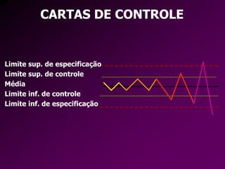 Limite sup. de especificação
Limite sup. de controle
Média
Limite inf. de controle
Limite inf. de especificação
CARTAS DE CONTROLE
 