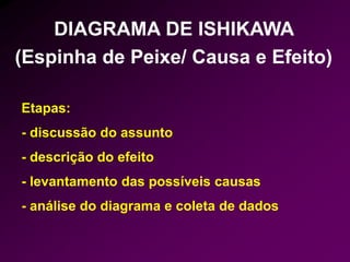 Etapas:
- discussão do assunto
- descrição do efeito
- levantamento das possíveis causas
- análise do diagrama e coleta de dados
DIAGRAMA DE ISHIKAWA
(Espinha de Peixe/ Causa e Efeito)
 