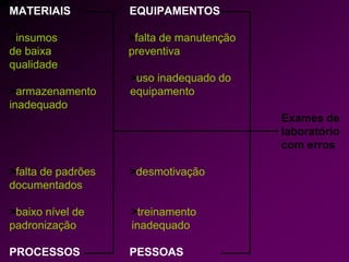 MATERIAIS EQUIPAMENTOS
>insumos >falta de manutenção
de baixa preventiva
qualidade
>uso inadequado do
>armazenamento equipamento
inadequado
Exames de
laboratório
com erros
>falta de padrões >desmotivação
documentados
>baixo nível de >treinamento
padronização inadequado
PROCESSOS PESSOAS
 