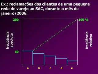 Ex.: reclamações dos clientes de uma pequena
rede de varejo ao SAC, durante o mês de
janeiro/2006.
a b c d e
freqüência
absoluta
freqüência
relativa
100 %
200
60
 