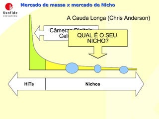 Mercado de massa x mercado de Nicho A Cauda Longa (Chris Anderson) ‏ Câmeras Digitais Celulares Receitas vegetarianas Papel reciclado HITs Nichos QUAL É O SEU  NICHO? 