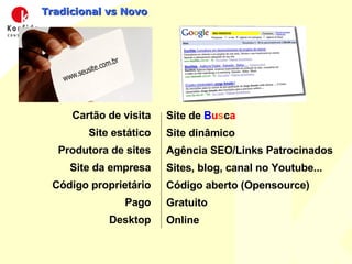 Tradicional vs Novo Cartão de visita Site estático Produtora de sites Site da empresa Código proprietário Pago Desktop Site de  B u s c a Site dinâmico Agência SEO/Links Patrocinados Sites, blog, canal no Youtube...  Código aberto (Opensource) ‏ Gratuito Online 