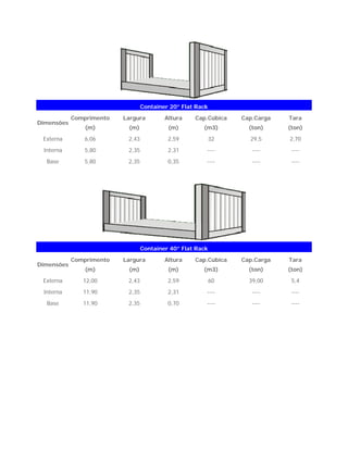 Container 20” Flat Rack
Dimensões
Comprimento
(m)
Largura
(m)
Altura
(m)
Cap.Cúbica
(m3)
Cap.Carga
(ton)
Tara
(ton)
Externa 6,06 2,43 2,59 32 29,5 2,70
Interna 5,80 2,35 2,31 ---- ---- ----
Base 5,80 2,35 0,35 ---- ---- ----
Container 40” Flat Rack
Dimensões
Comprimento
(m)
Largura
(m)
Altura
(m)
Cap.Cúbica
(m3)
Cap.Carga
(ton)
Tara
(ton)
Externa 12,00 2,43 2,59 60 39,00 5,4
Interna 11,90 2,35 2,31 ---- ---- ----
Base 11,90 2,35 0,70 ---- ---- ----
 