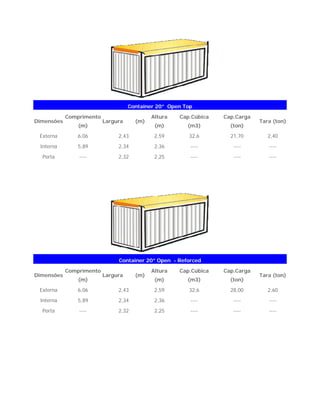 Container 20” Open Top
Dimensões
Comprimento
(m)
Largura (m)
Altura
(m)
Cap.Cúbica
(m3)
Cap.Carga
(ton)
Tara (ton)
Externa 6,06 2,43 2,59 32,6 21,70 2,40
Interna 5,89 2,34 2,36 ---- ---- ----
Porta ---- 2,32 2,25 ---- ---- ----
Container 20” Open - Reforced
Dimensões
Comprimento
(m)
Largura (m)
Altura
(m)
Cap.Cúbica
(m3)
Cap.Carga
(ton)
Tara (ton)
Externa 6,06 2,43 2,59 32,6 28,00 2,60
Interna 5,89 2,34 2,36 ---- ---- ----
Porta ---- 2,32 2,25 ---- ---- ----
 